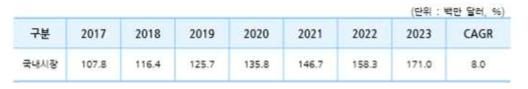 박막봉지 시장의 국내 시장규모 및 전망(출처 : 연구개발특구진흥재단)