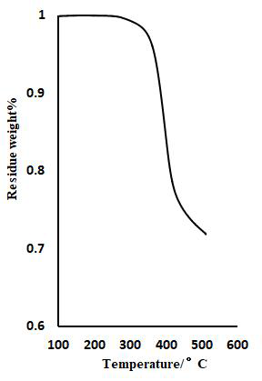 고내열 첨가제 FSKF, 바인더 고분자 UKBF 및 다관능성 모노머 PM6을 사용하여 블랙 PDL 패턴 형성 및 경화후 TGA 그래프. (1WLT=315°C, 5WLT=368°C)