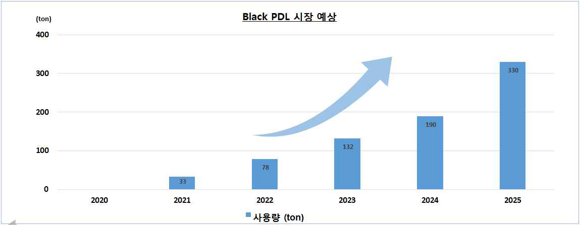 Black PDL 시장 예상 (자체 분석)