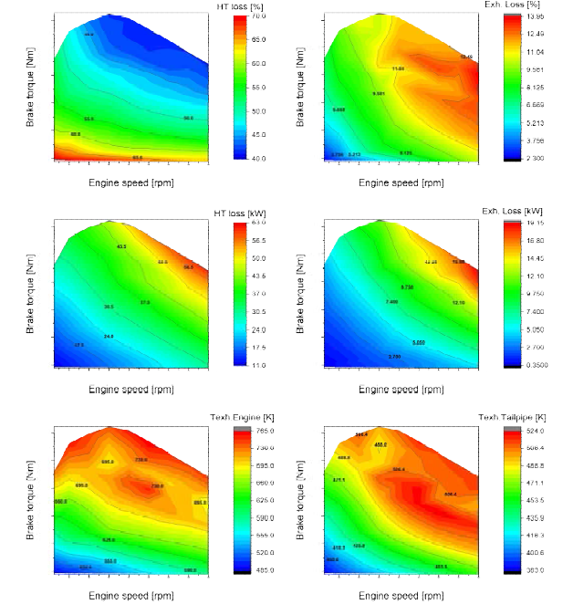 엔진 운전점에 따른 열전달손실, 배기손실 및 배기 온도(엔진/배기구 후단)