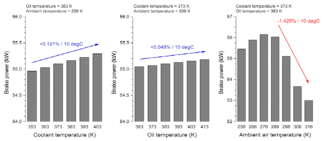 엔진 냉각수 온도, 오일 온도, 외기 온도에 따른 엔진 출력 변화 분석