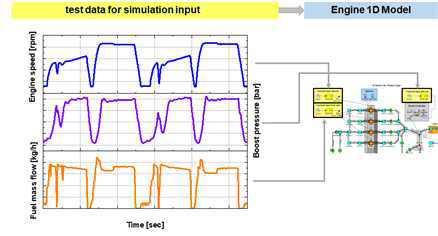 VDI40 cycle 시험 결과 기반 엔진 속도, 흡기압력 및 연료 유량 Profile