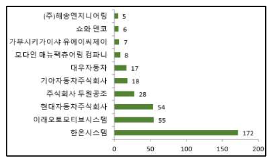 주요 출원인