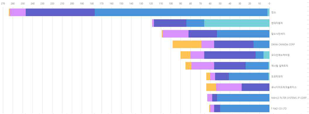 주요 출원인 건수별 특허 출원 현황