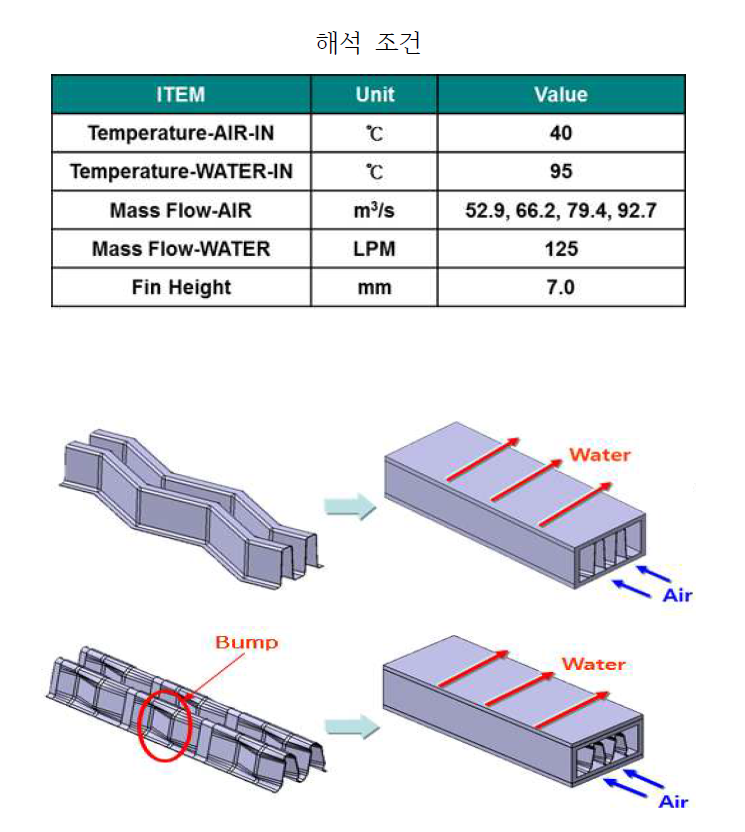 해석 모델 및 변수(상: Square Herringbone Fin, 하: Corrugate Wave Fin)