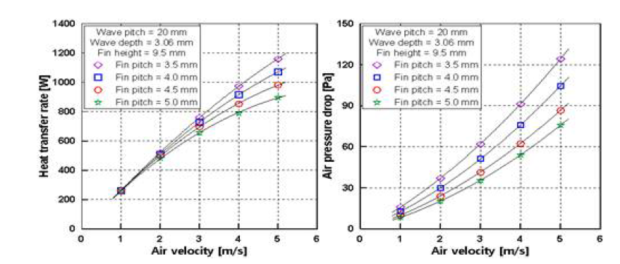 Air Fin Pitch별 성능 곡선