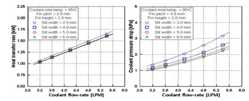 Inner Fin Slit Width별 성능 곡선