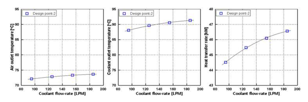 냉각수측 유량별 성능 곡선