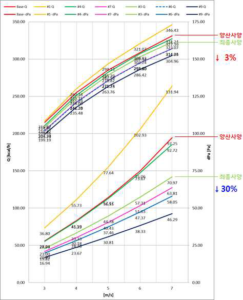 전열핀 주요 설계변수 별 해석 결과