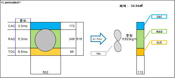 적층식 배치구조