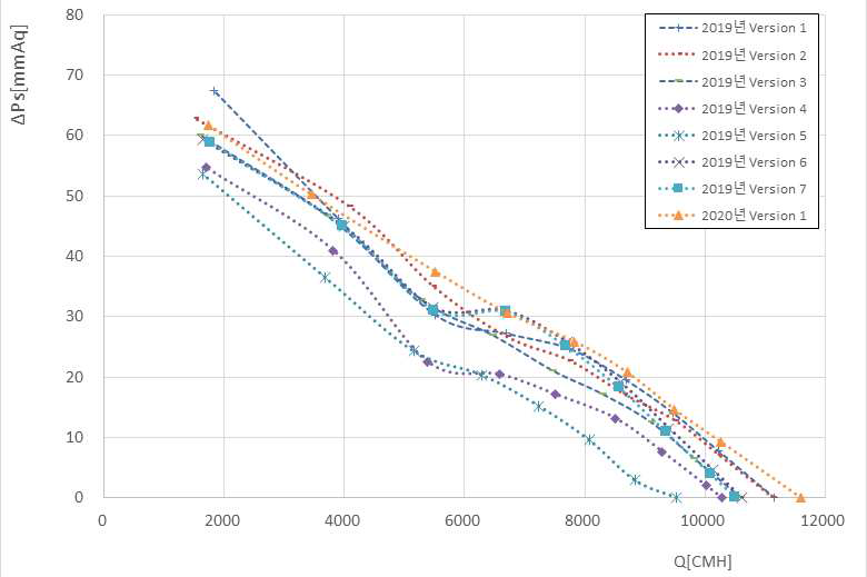 개발 냉각 Fan Version별 성능 시험 결과 (X축 풍량 Y축 정압)