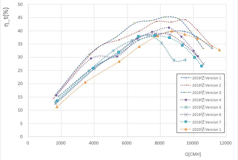 개발 냉각 Fan Version별 성능 시험 결과 (X축 풍량 Y축 효율)