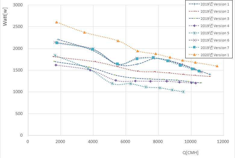 개발 냉각 Fan Version별 성능 시험 결과 (X축 풍량 Y축 전력)