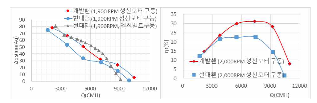 기존 팬과 개발 팬의 성능 및 효율 비교