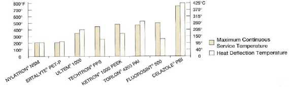 여러 플라스틱 재질의 열변형온도(HDT) 및 연속 서비스 온도 비교