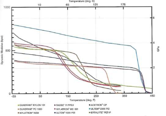 여러 플라스틱의 Dynamic Modulus 온도 특성