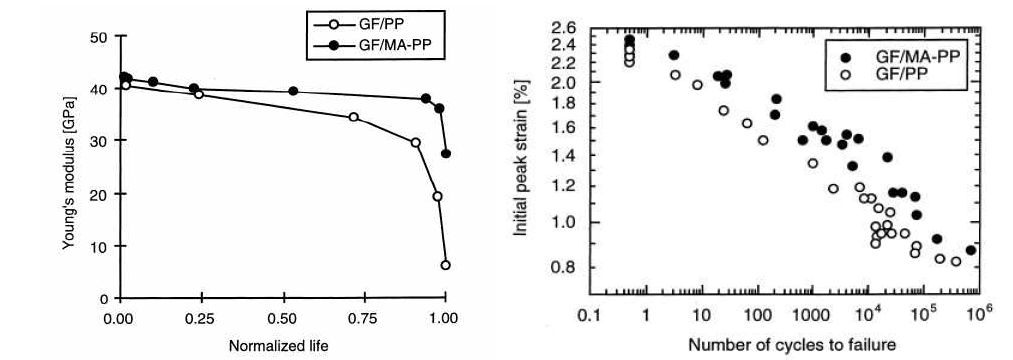 Glass-fiber/PP와 Glass-fiber/MA PP 재료의 탄성계수와 피로수명