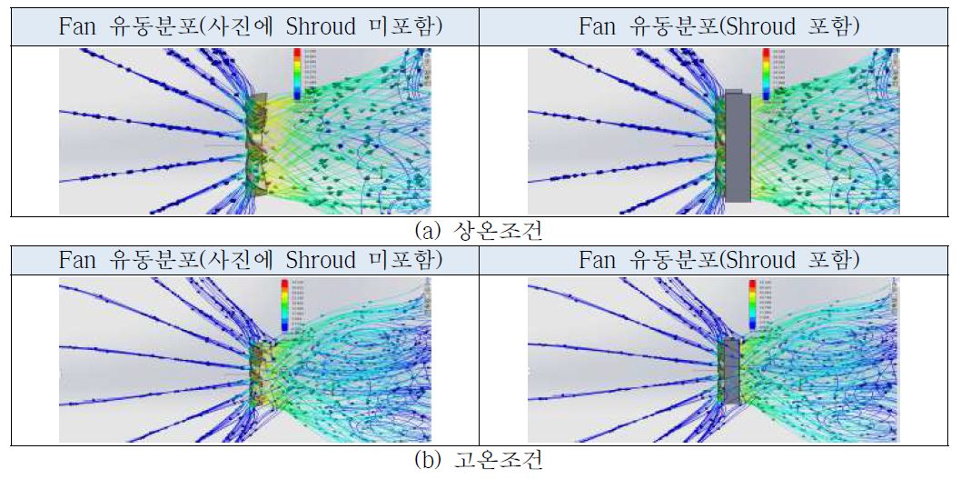 기존 팬 주위 유동 및 유선 분포 특성