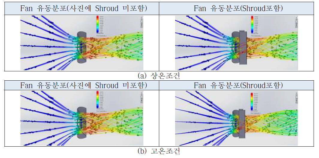 개발 팬 주위 유동 및 유선 분포 특성
