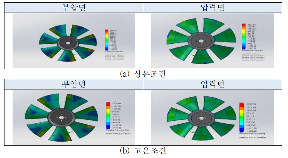 기존 팬 날개 표면 압력 분포