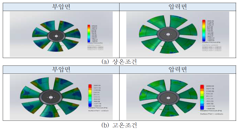 개발 팬 날개 표면 압력 분포