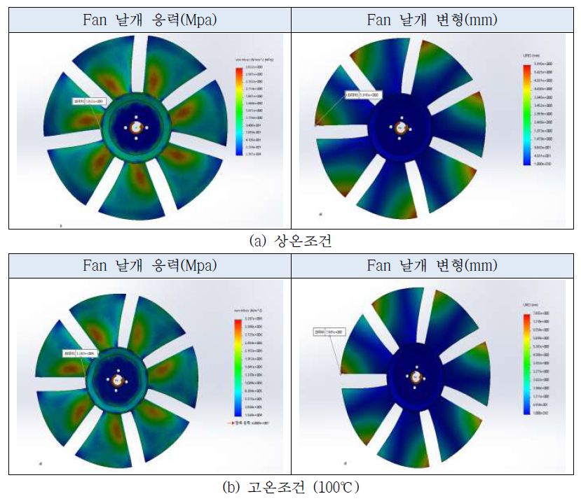 상온 및 고온에서 작동하는 기존 팬 날개에 작용하는 응력 및 변형률