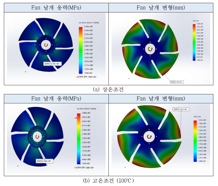 상온 및 고온에서 작동하는 신규 팬 날개에 작용하는 응력 및 변형률