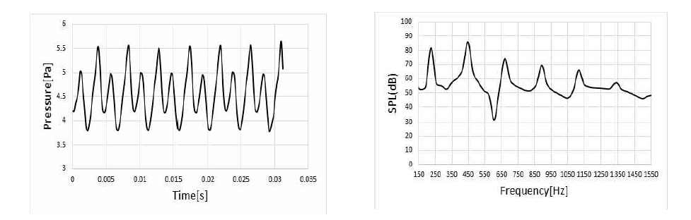 시간변화에 따른 음압변화 및 주파수영역에서의 음압레벨변화