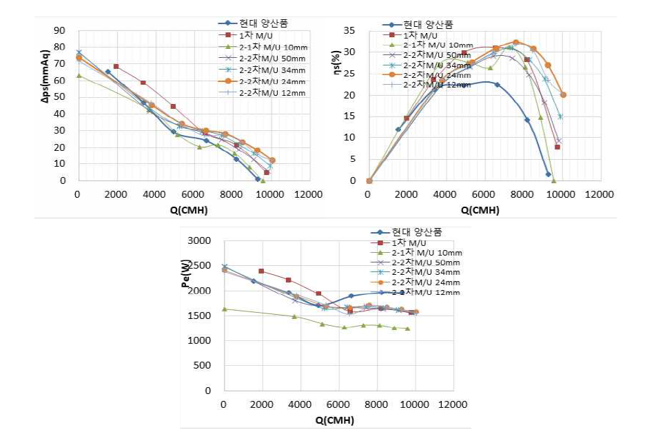 2차년도 개발 팬, 벨 마우스와의 상대 위치에 따른 성능 종합