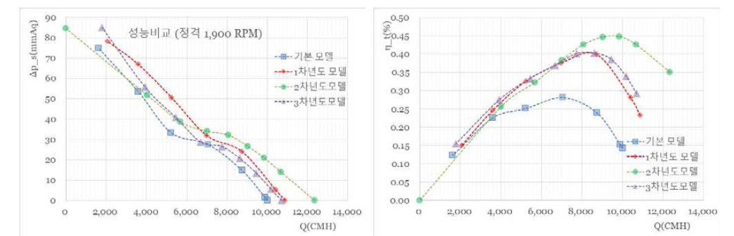 개발 제품 성능평가 결과종합