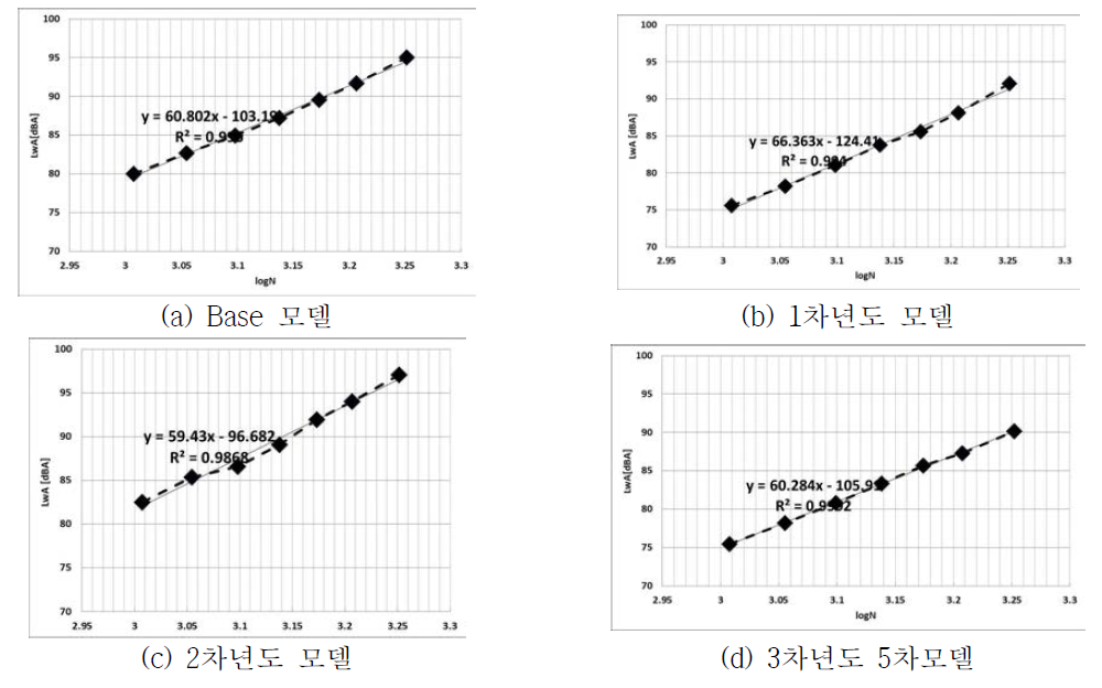 각 모델별 회전수에 따른 소음파워 측정결과비교