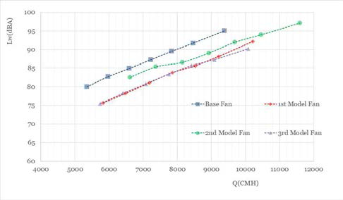 각 모델별 풍량에 따른 소음파워 측정결과비교