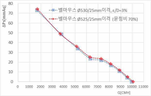 3차년도 개발 홴직경 대비 슈라우드 벨마우스 간극비에 따른 성능변화