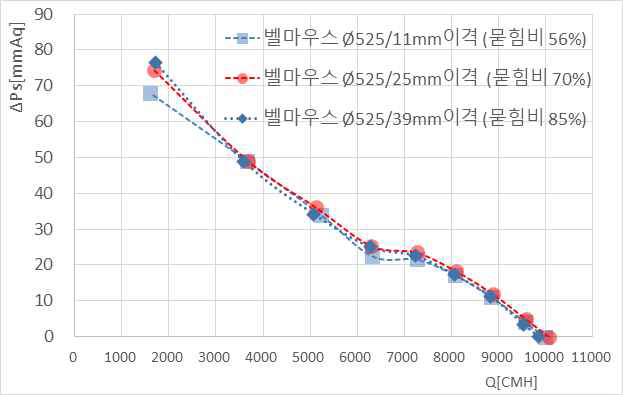 3차년도 개발 홴 슈라우드 묻힘비에 따른 성능변화