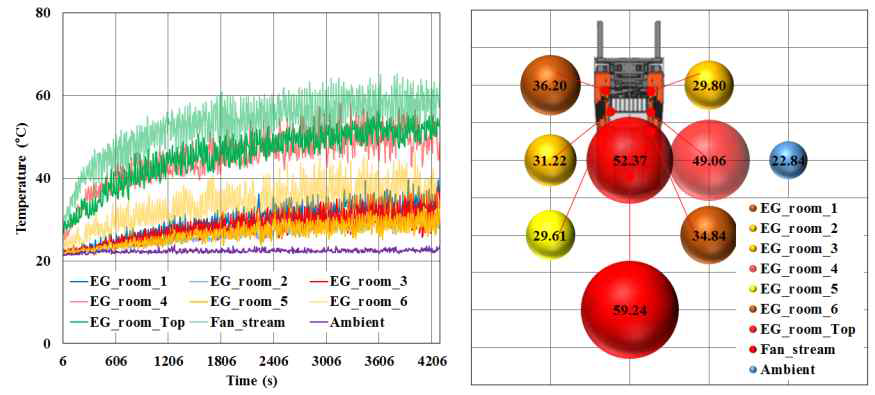 엔진룸 내 온도 분포 특성