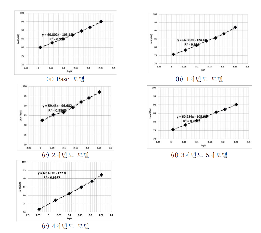 각 모델별 회전수에 따른 소음파워 측정결과비교