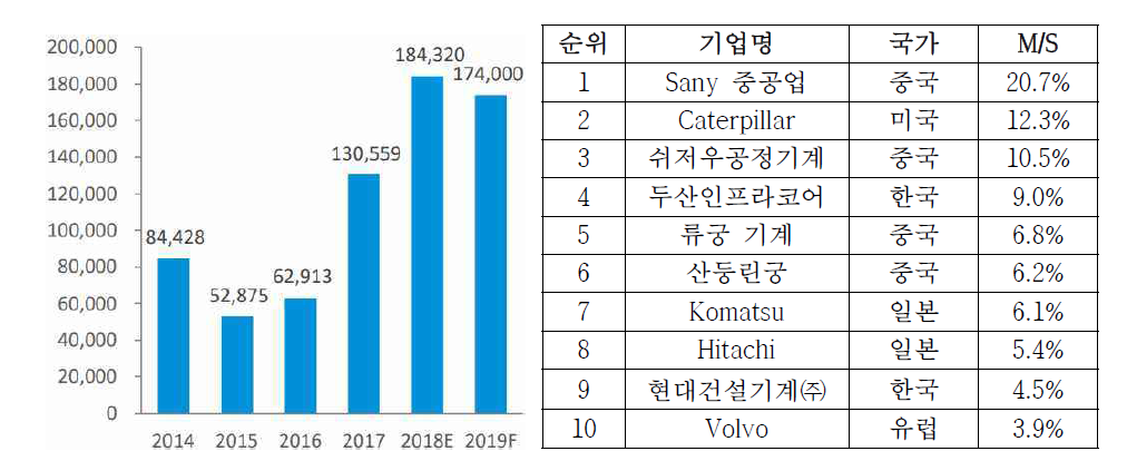 중국 굴삭기판매량 추이(좌), 건설기계 시장점유율(우)