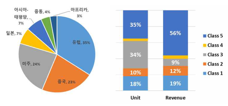 세계 지게차 시장 지역별 비중(좌), 형태별 비중(우)