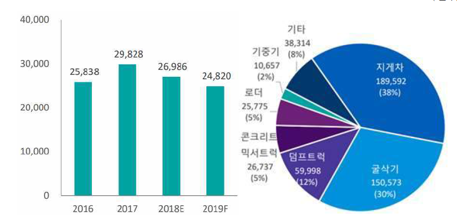 국내 건설기계 내수추이(좌), 건설기계 등록현황(우)