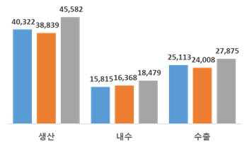 국내 지게차 생산 및 판매 현황