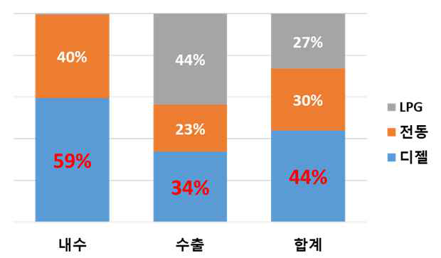 국내 지게차 구동방식별 판매 현황