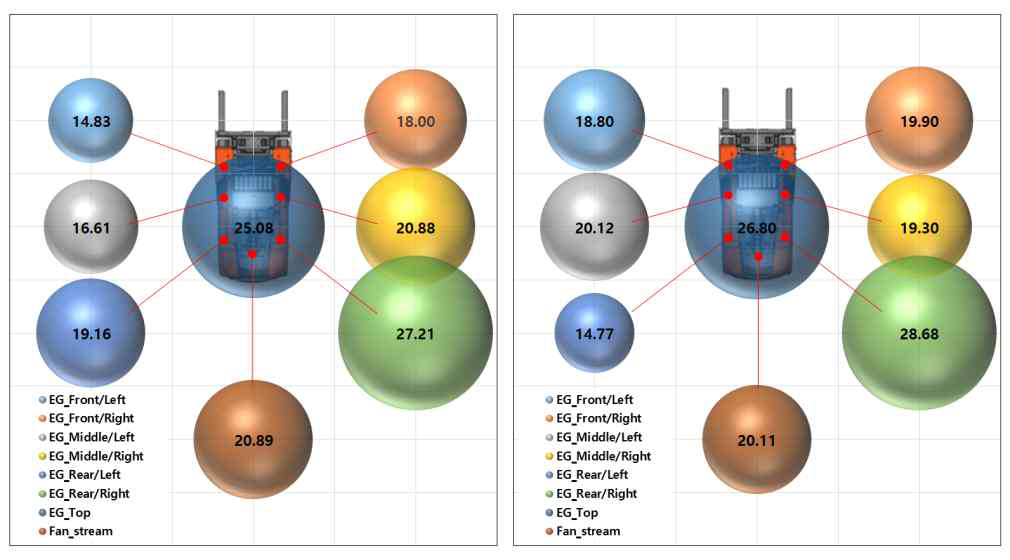 각 시험 모드에 따른 엔진룸 내 온도 분포 (좌: 주행모드, 우: 리프트모드)
