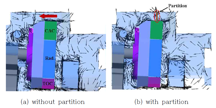 Vector plots on the x-z plan in the forklift model without/with a partition