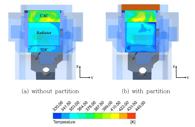 Temperature contours on the y-z plan in the heat exchanger of forklift model without/with a partition