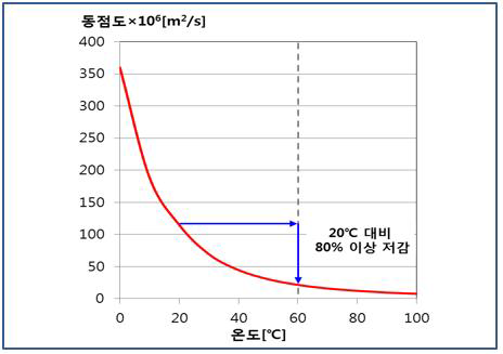 오일 온도에 따른 점도