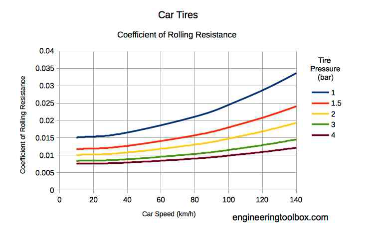 Rolling Resistance