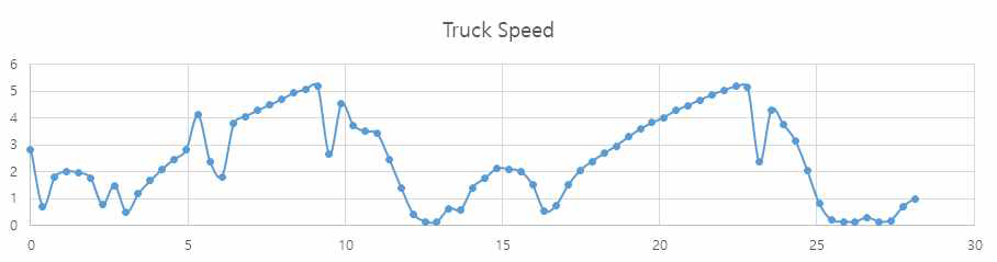 Lift Truck Speed