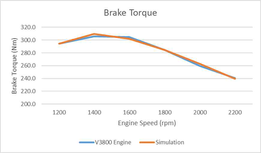 Calculated Torque by KAIST