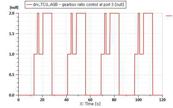 Gearbox Ratio