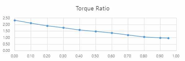 Torque Ratio